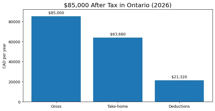 $85000 After Tax in Ontario 2026: Take-Home Pay 1 $85,000 after tax in Ontario 2026 take-home pay chart