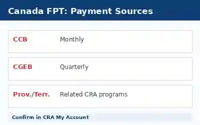 Canada FPT payment sources including CCB CGEB and provincial programs